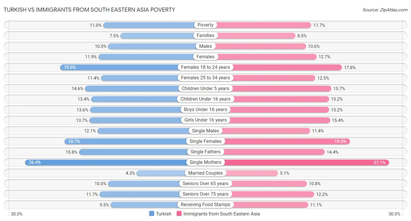 Turkish vs Immigrants from South Eastern Asia Poverty