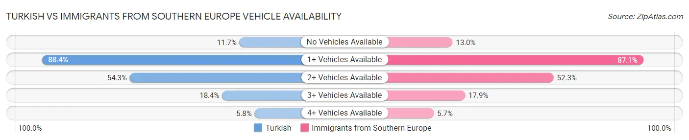 Turkish vs Immigrants from Southern Europe Vehicle Availability