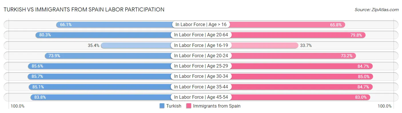 Turkish vs Immigrants from Spain Labor Participation