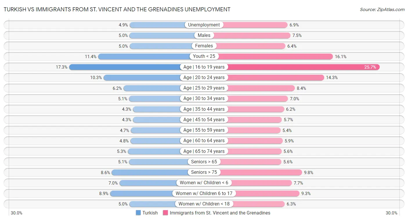 Turkish vs Immigrants from St. Vincent and the Grenadines Unemployment
