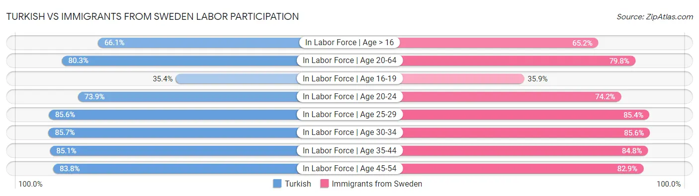 Turkish vs Immigrants from Sweden Labor Participation