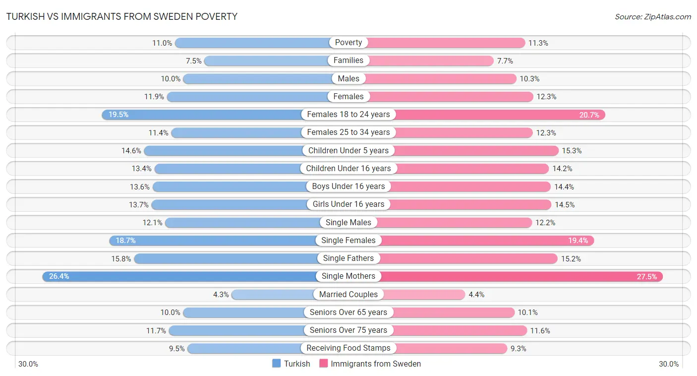 Turkish vs Immigrants from Sweden Poverty