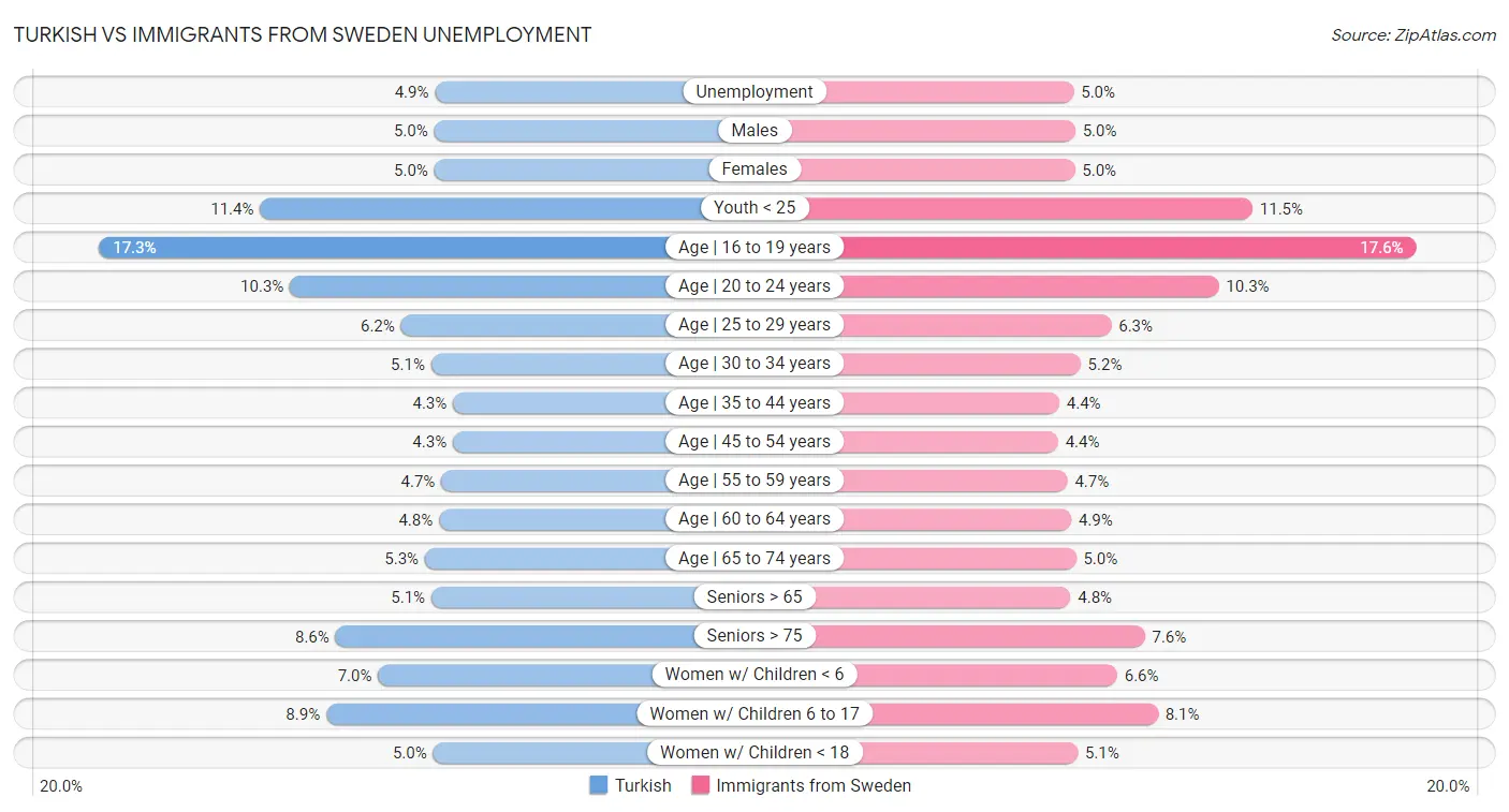 Turkish vs Immigrants from Sweden Unemployment