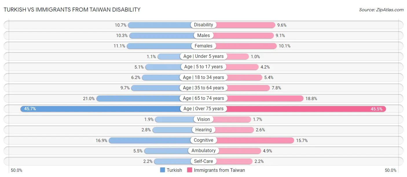 Turkish vs Immigrants from Taiwan Disability