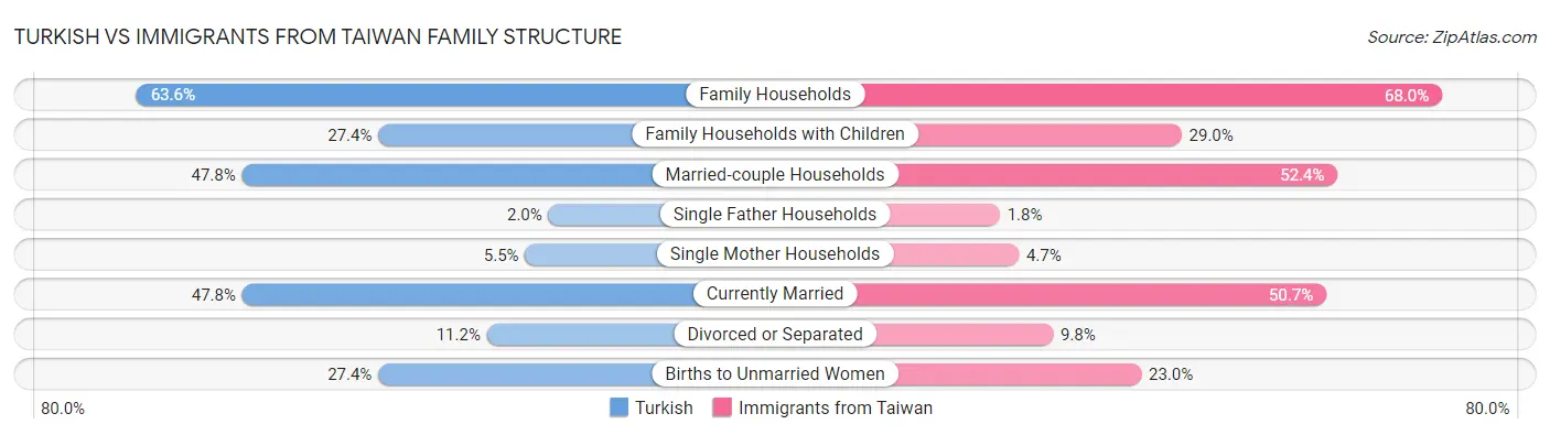 Turkish vs Immigrants from Taiwan Family Structure