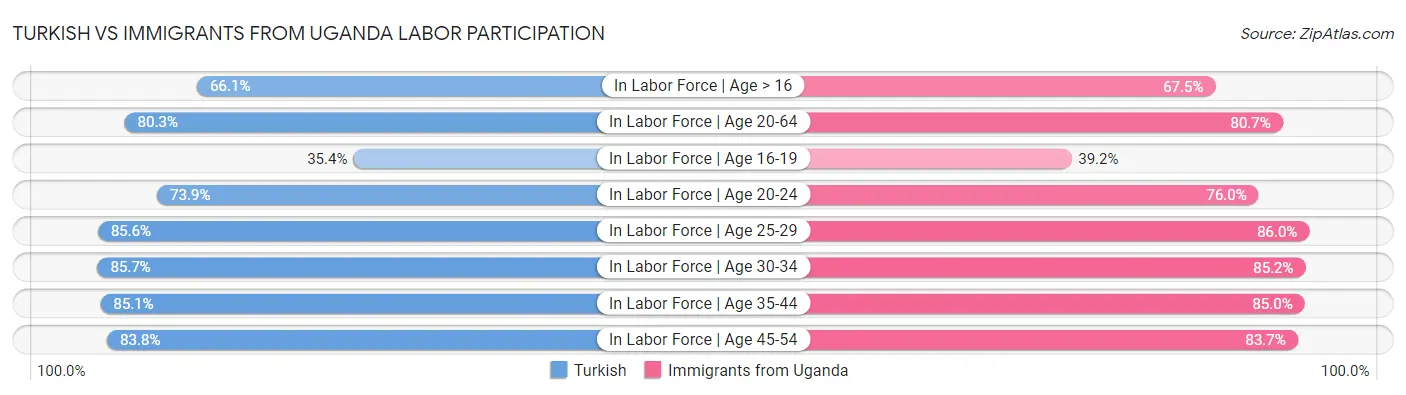 Turkish vs Immigrants from Uganda Labor Participation
