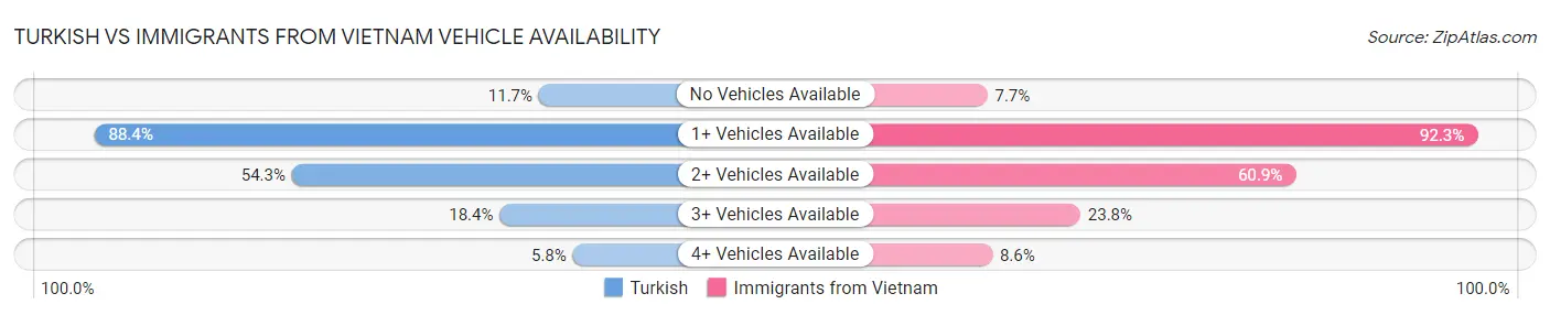 Turkish vs Immigrants from Vietnam Vehicle Availability