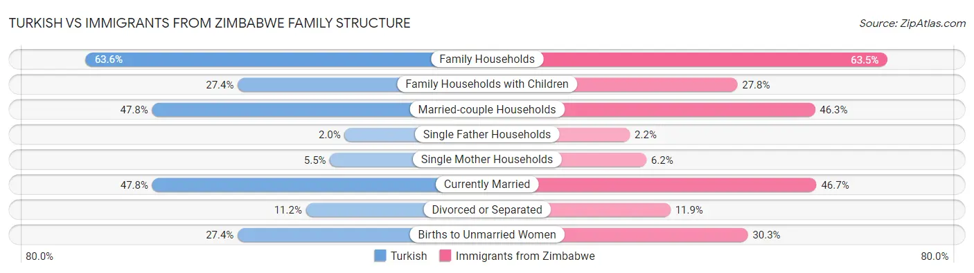Turkish vs Immigrants from Zimbabwe Family Structure