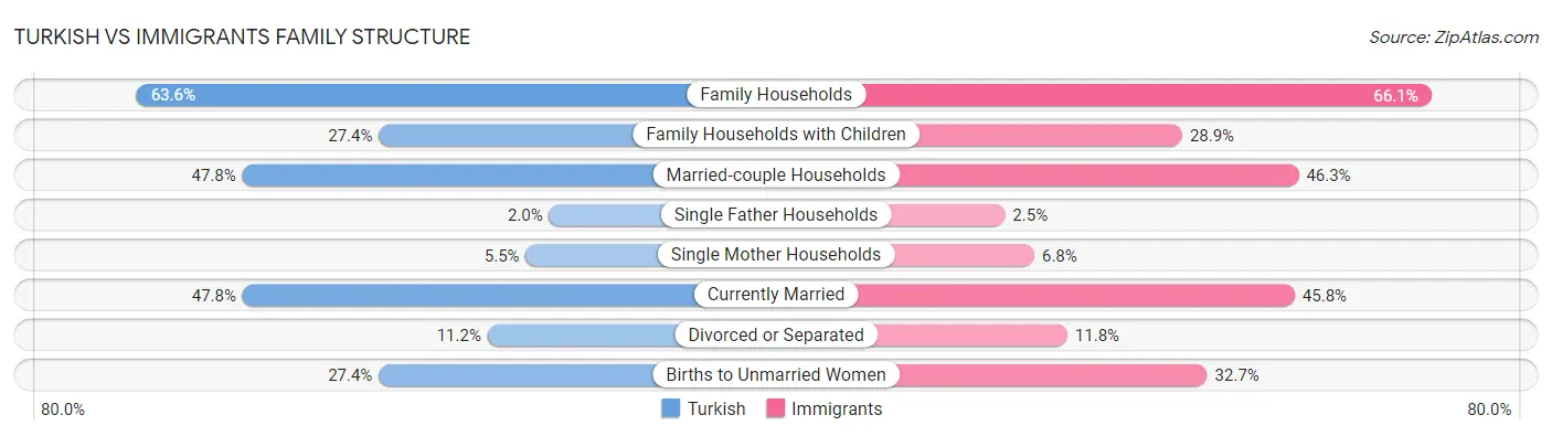 Turkish vs Immigrants Family Structure