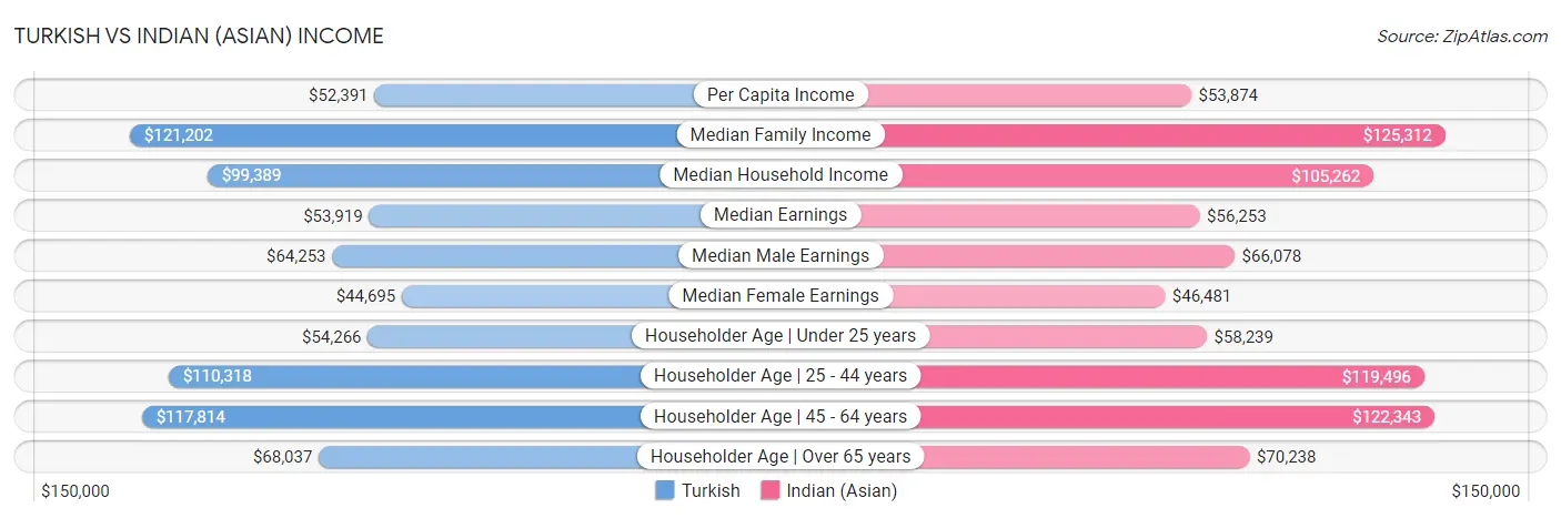 Turkish vs Indian (Asian) Income