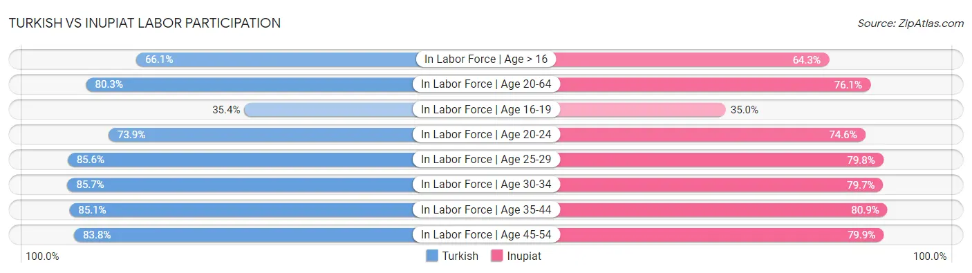 Turkish vs Inupiat Labor Participation