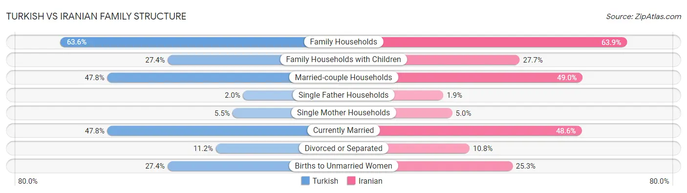 Turkish vs Iranian Family Structure