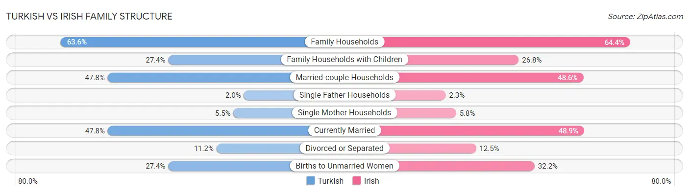 Turkish vs Irish Family Structure