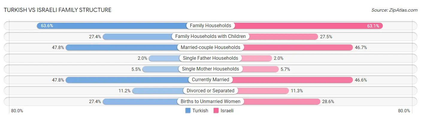 Turkish vs Israeli Family Structure