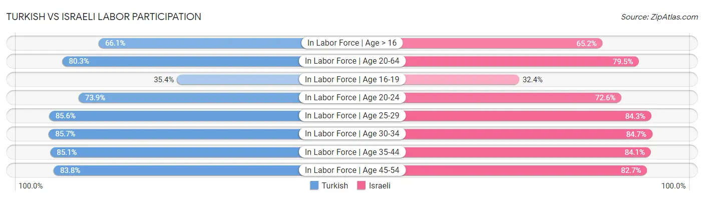 Turkish vs Israeli Labor Participation