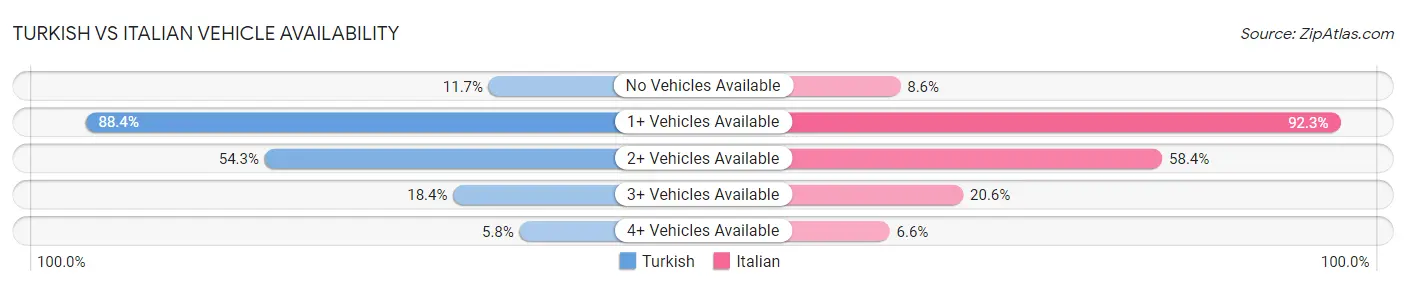 Turkish vs Italian Vehicle Availability