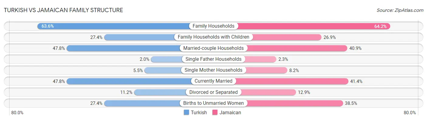 Turkish vs Jamaican Family Structure