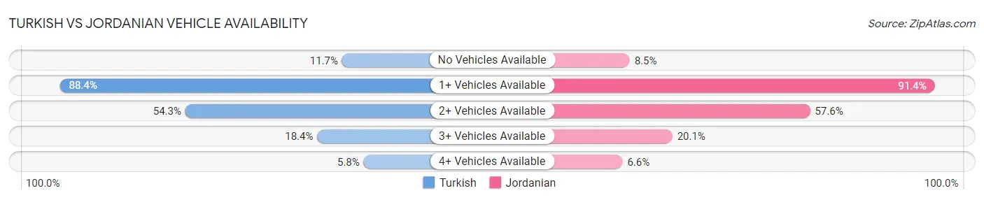 Turkish vs Jordanian Vehicle Availability