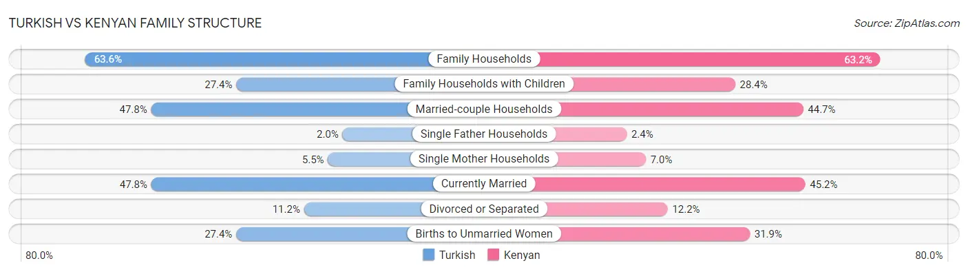 Turkish vs Kenyan Family Structure