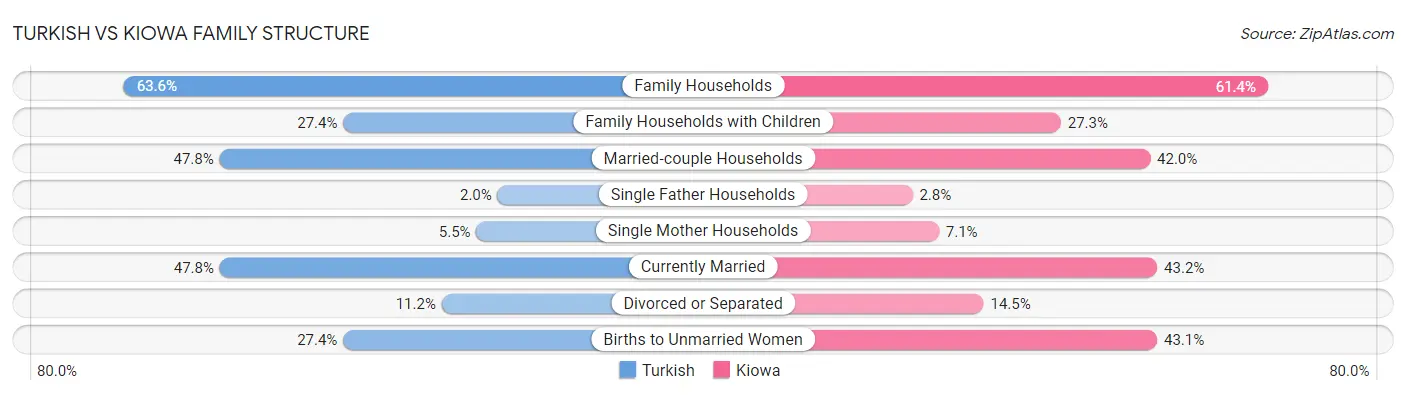 Turkish vs Kiowa Family Structure
