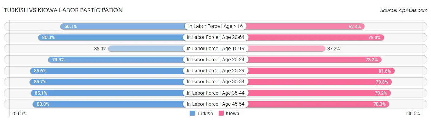 Turkish vs Kiowa Labor Participation