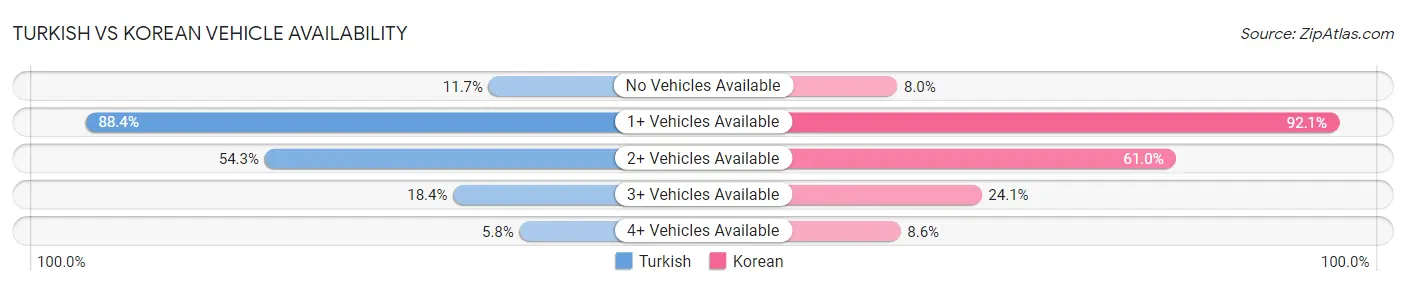 Turkish vs Korean Vehicle Availability