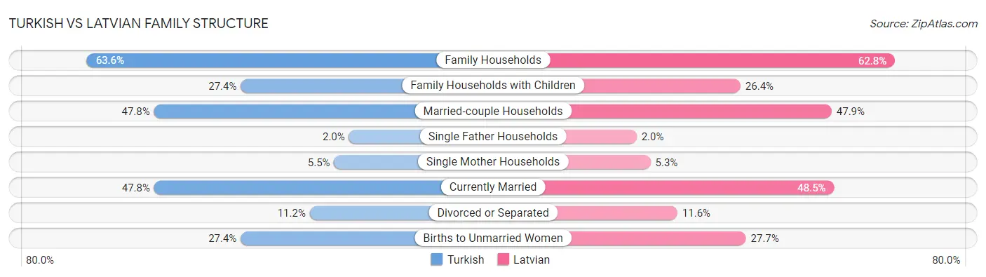 Turkish vs Latvian Family Structure