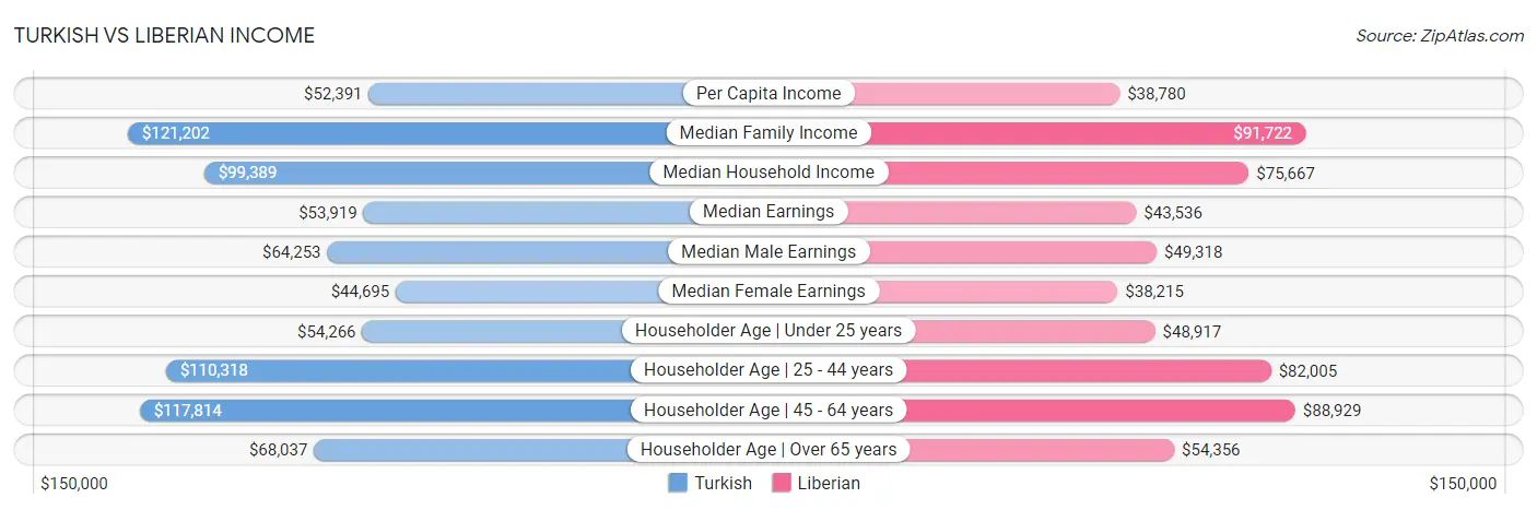 Turkish vs Liberian Income