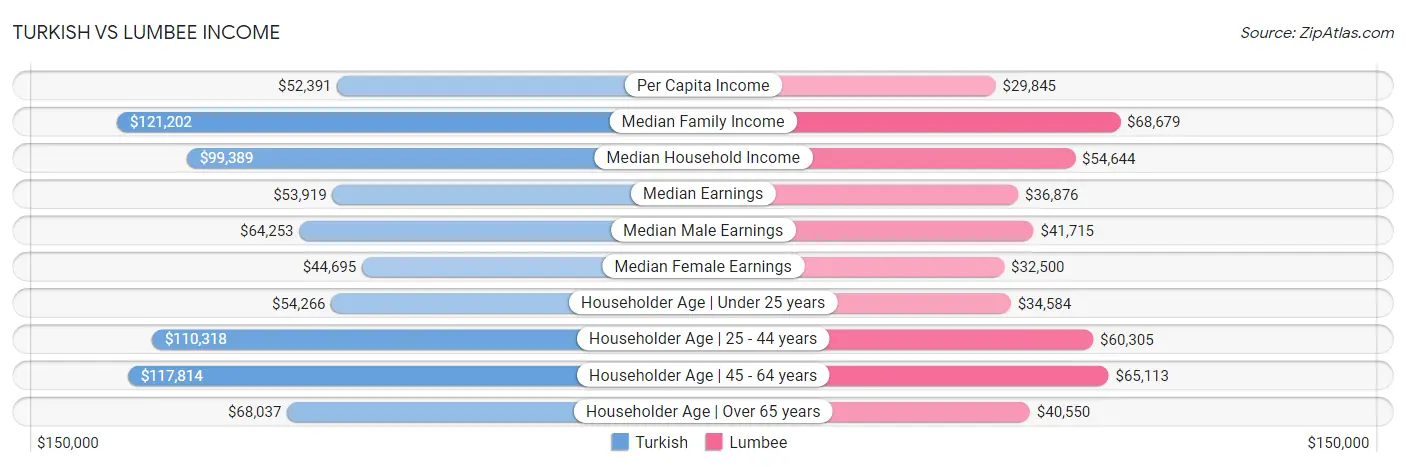 Turkish vs Lumbee Income