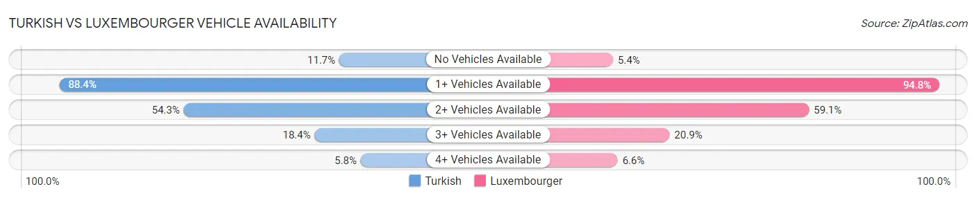 Turkish vs Luxembourger Vehicle Availability