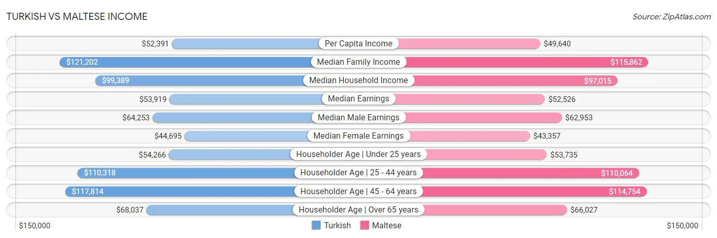 Turkish vs Maltese Income