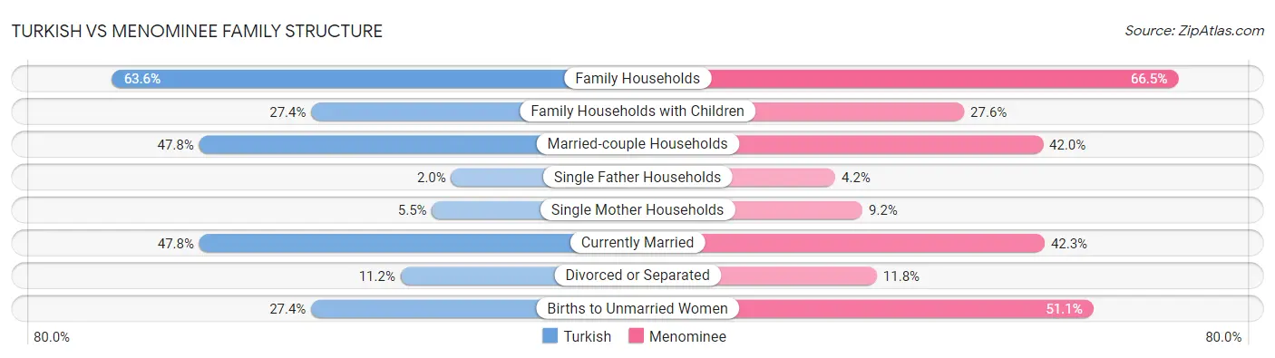 Turkish vs Menominee Family Structure