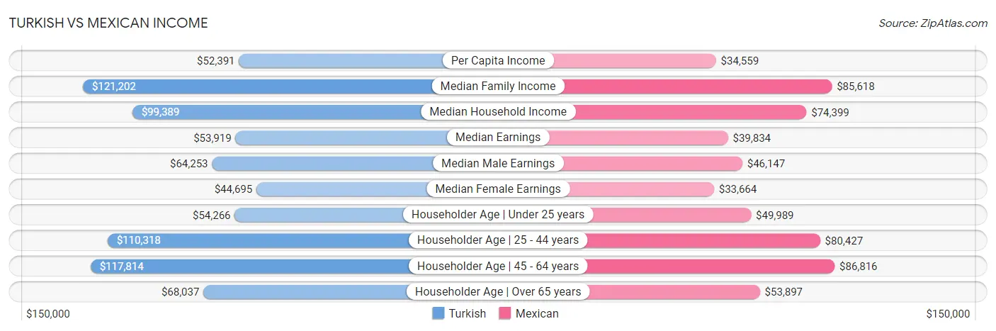 Turkish vs Mexican Income