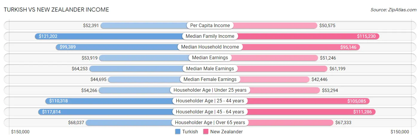 Turkish vs New Zealander Income