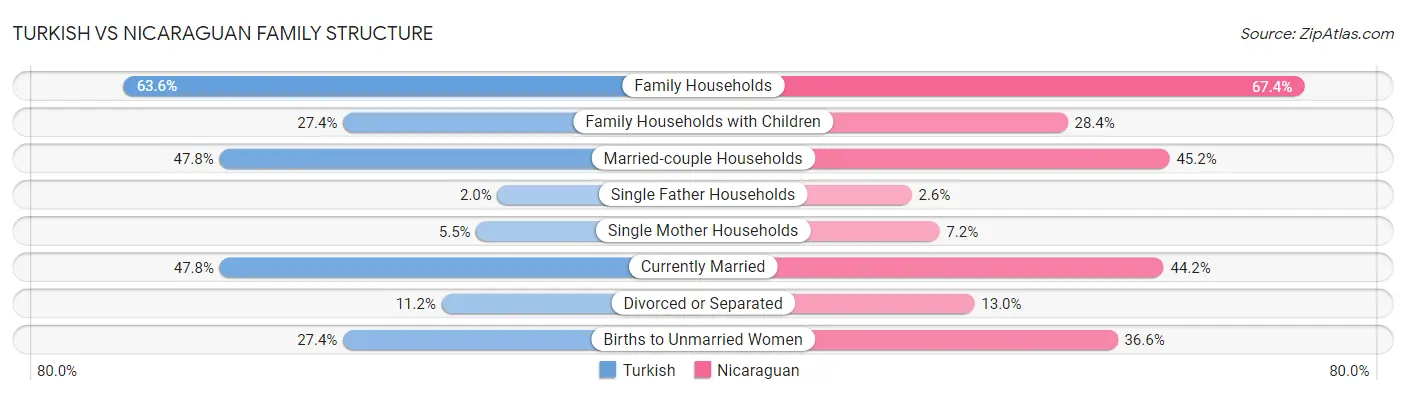 Turkish vs Nicaraguan Family Structure