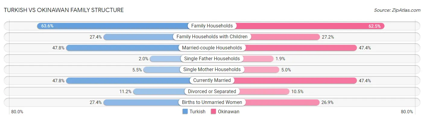 Turkish vs Okinawan Family Structure