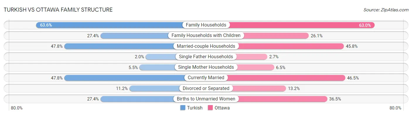 Turkish vs Ottawa Family Structure