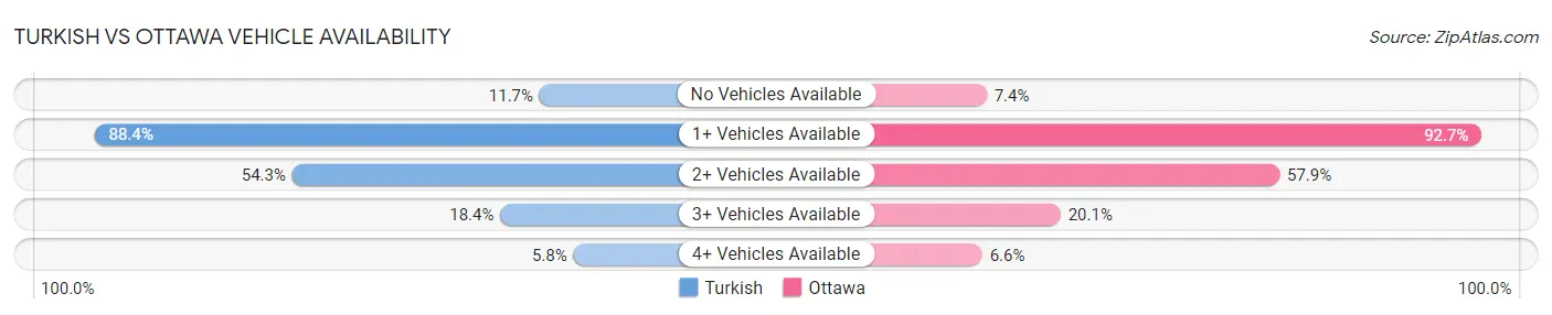 Turkish vs Ottawa Vehicle Availability