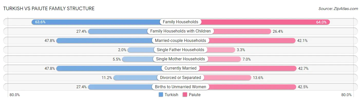 Turkish vs Paiute Family Structure