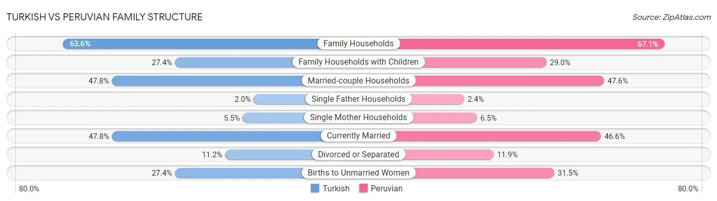 Turkish vs Peruvian Family Structure