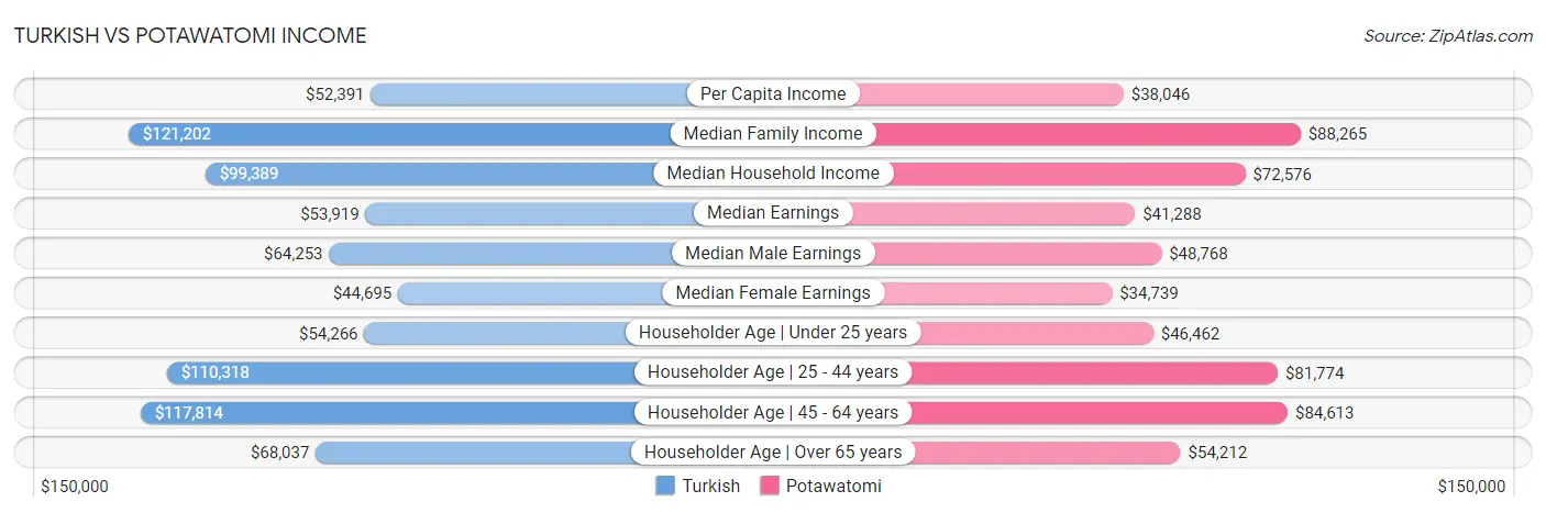 Turkish vs Potawatomi Income