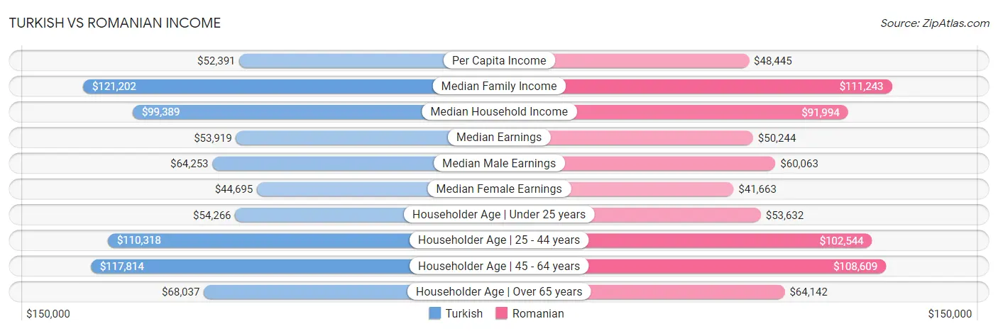 Turkish vs Romanian Income