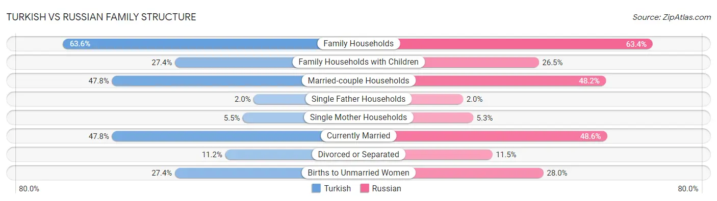 Turkish vs Russian Family Structure