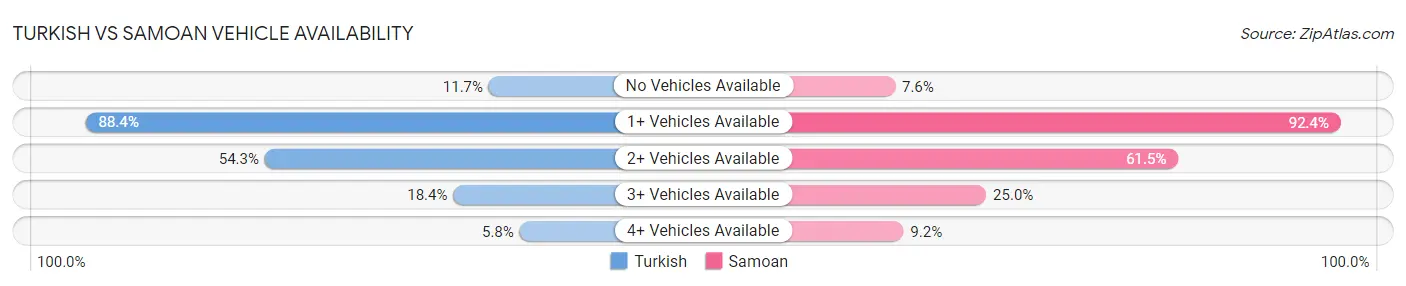 Turkish vs Samoan Vehicle Availability