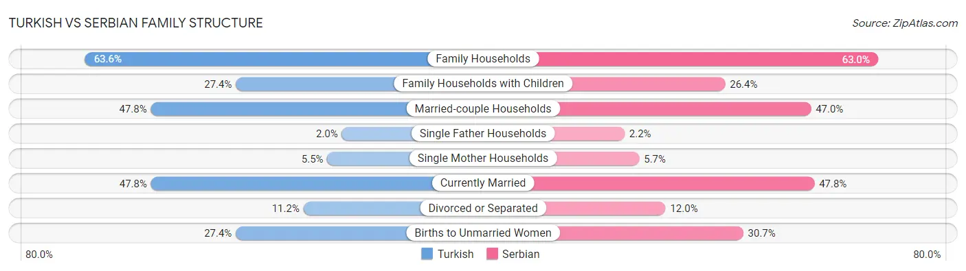 Turkish vs Serbian Family Structure