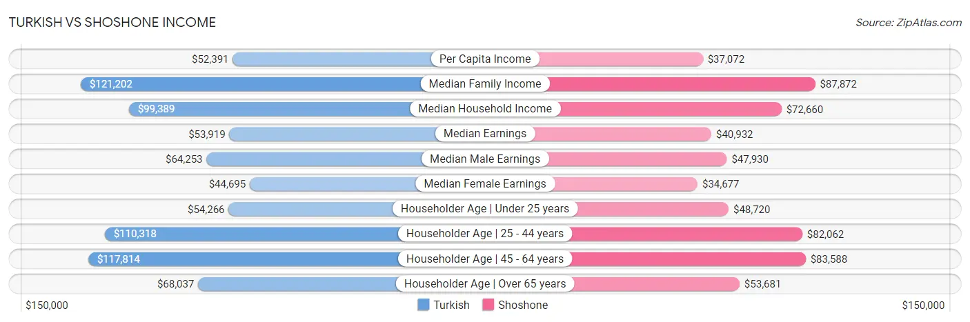 Turkish vs Shoshone Income