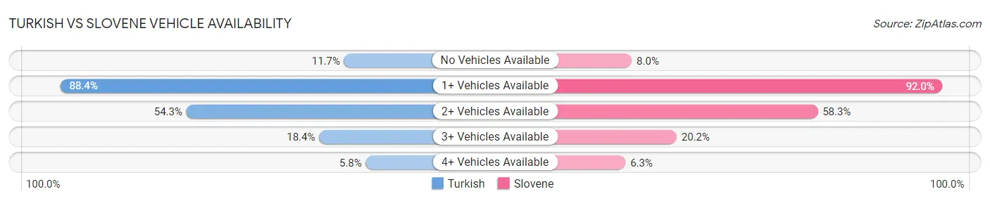 Turkish vs Slovene Vehicle Availability