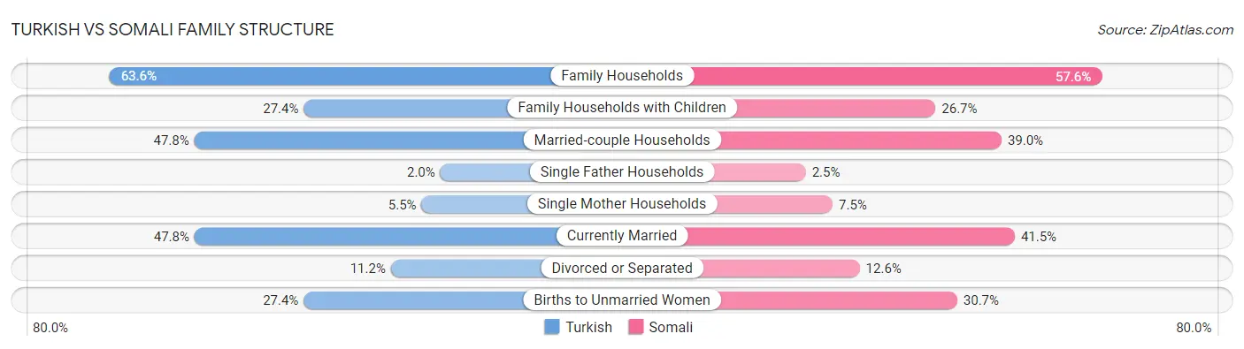 Turkish vs Somali Family Structure