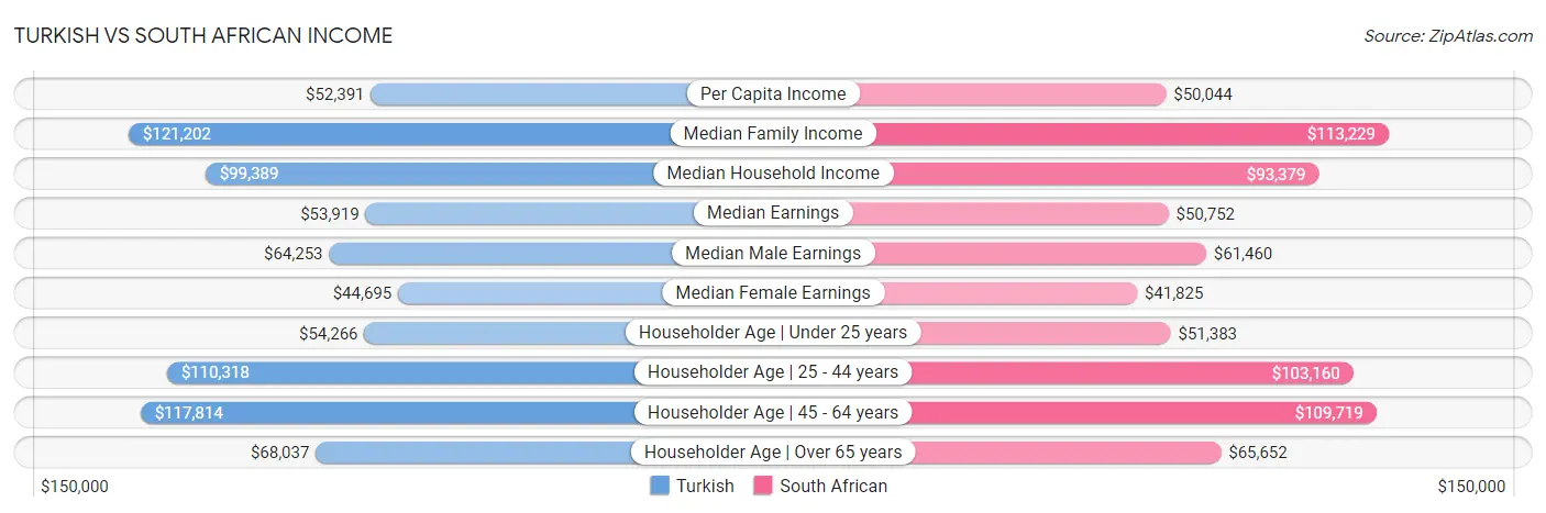 Turkish vs South African Income