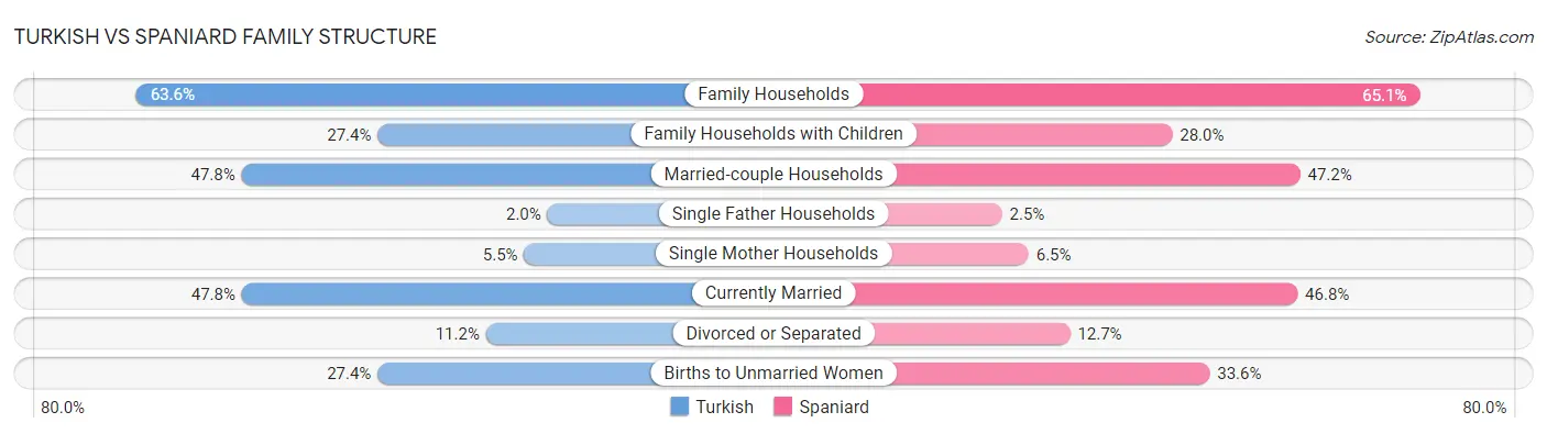 Turkish vs Spaniard Family Structure